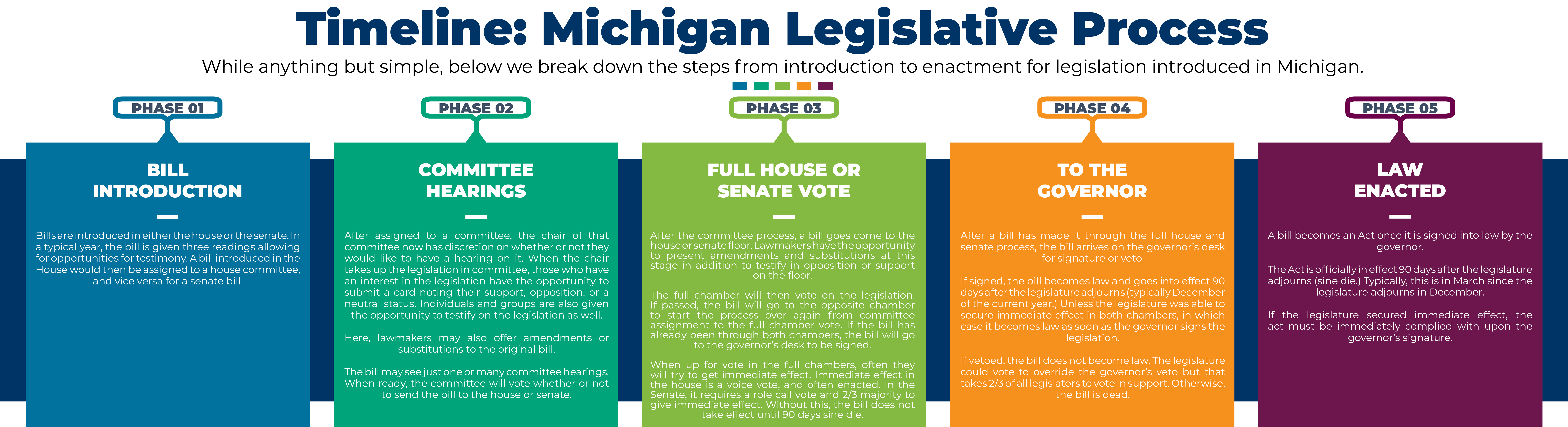 MI legislative process website graphic